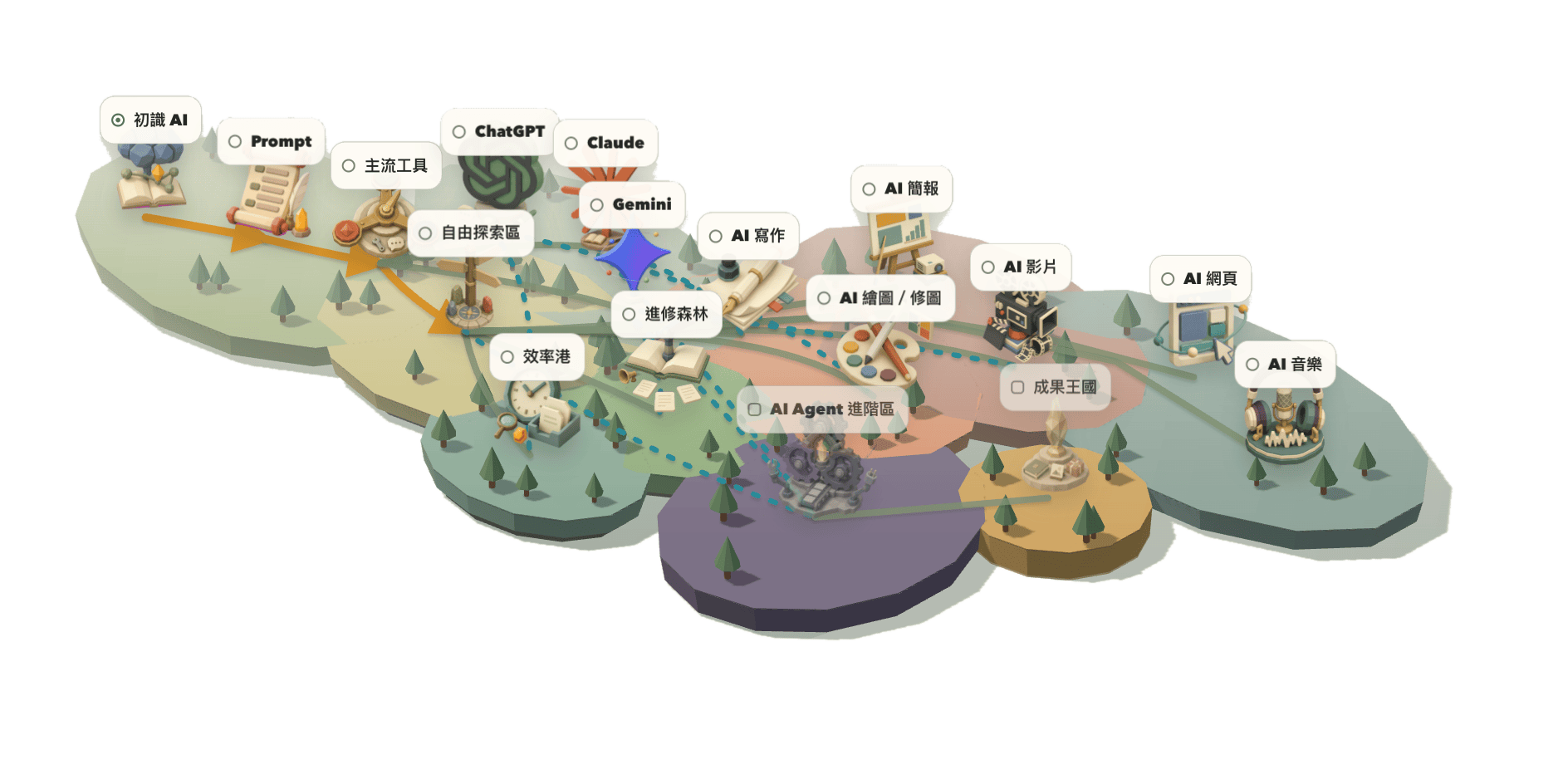 AI 新手村世界地圖，從初識 AI、主流工具與自由探索區，延伸至 AI 寫作、繪圖、影片、網頁與成果王國等學習區域。